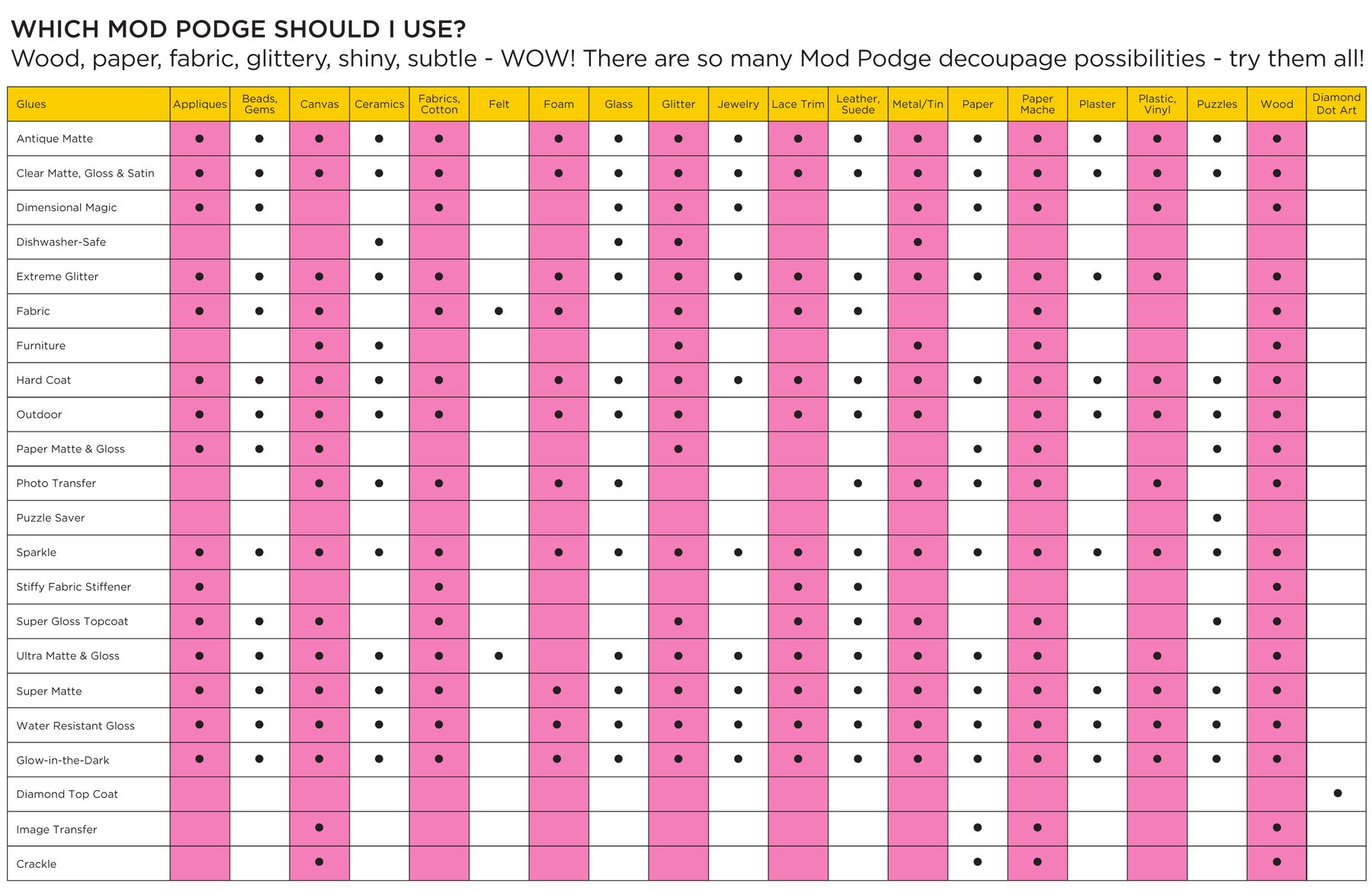 The Mod Podge surface chart: which formula on which material